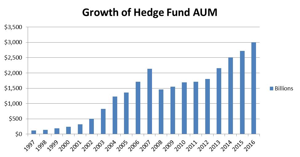 Read more about the article 16 Largest Hedge Funds by AUM (Assets Under Management)